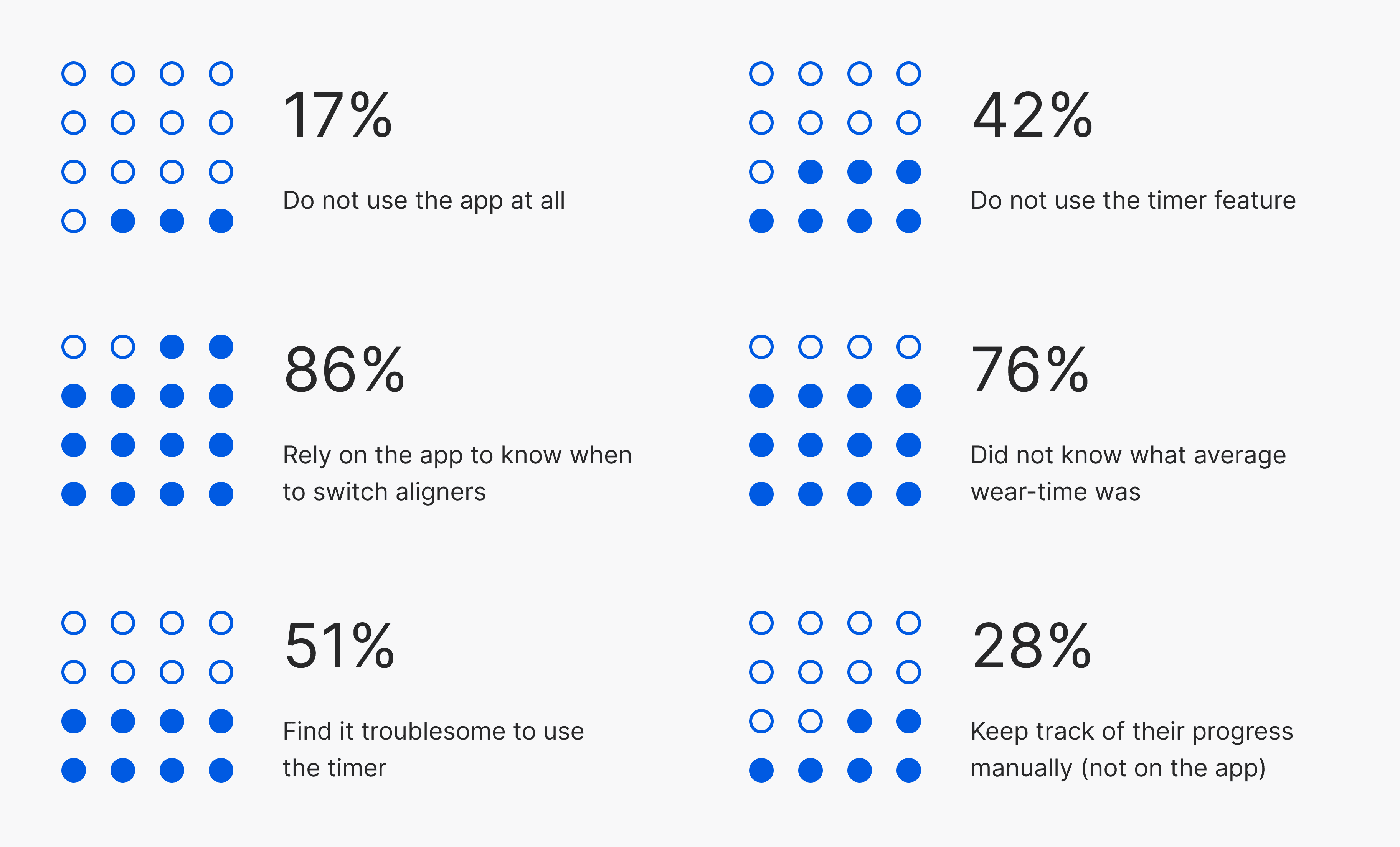 Survey results