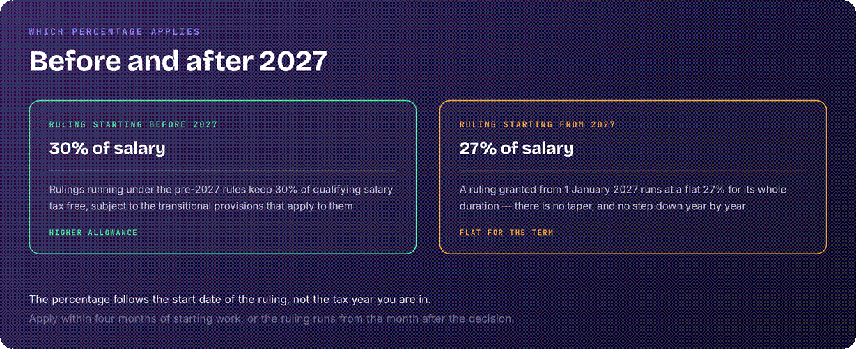 Netherlands 30% ruling to 27% ruling
