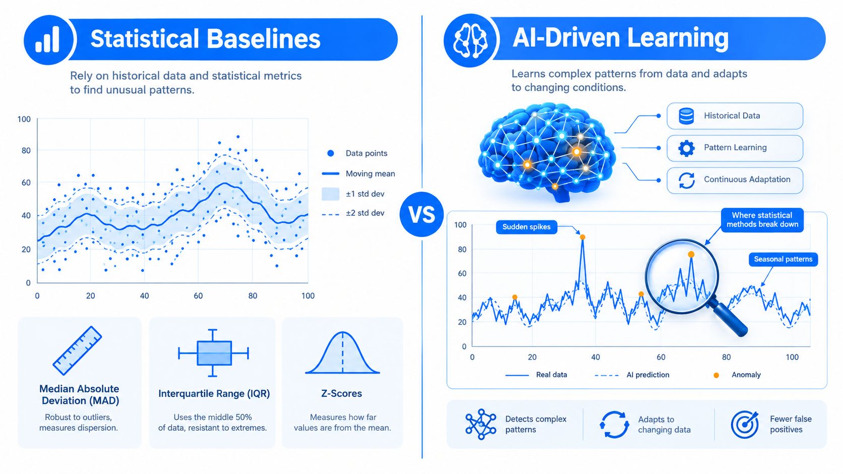 An infographic comparing statistical baselines and AI-driven learning for detecting anomalies in data sets.
