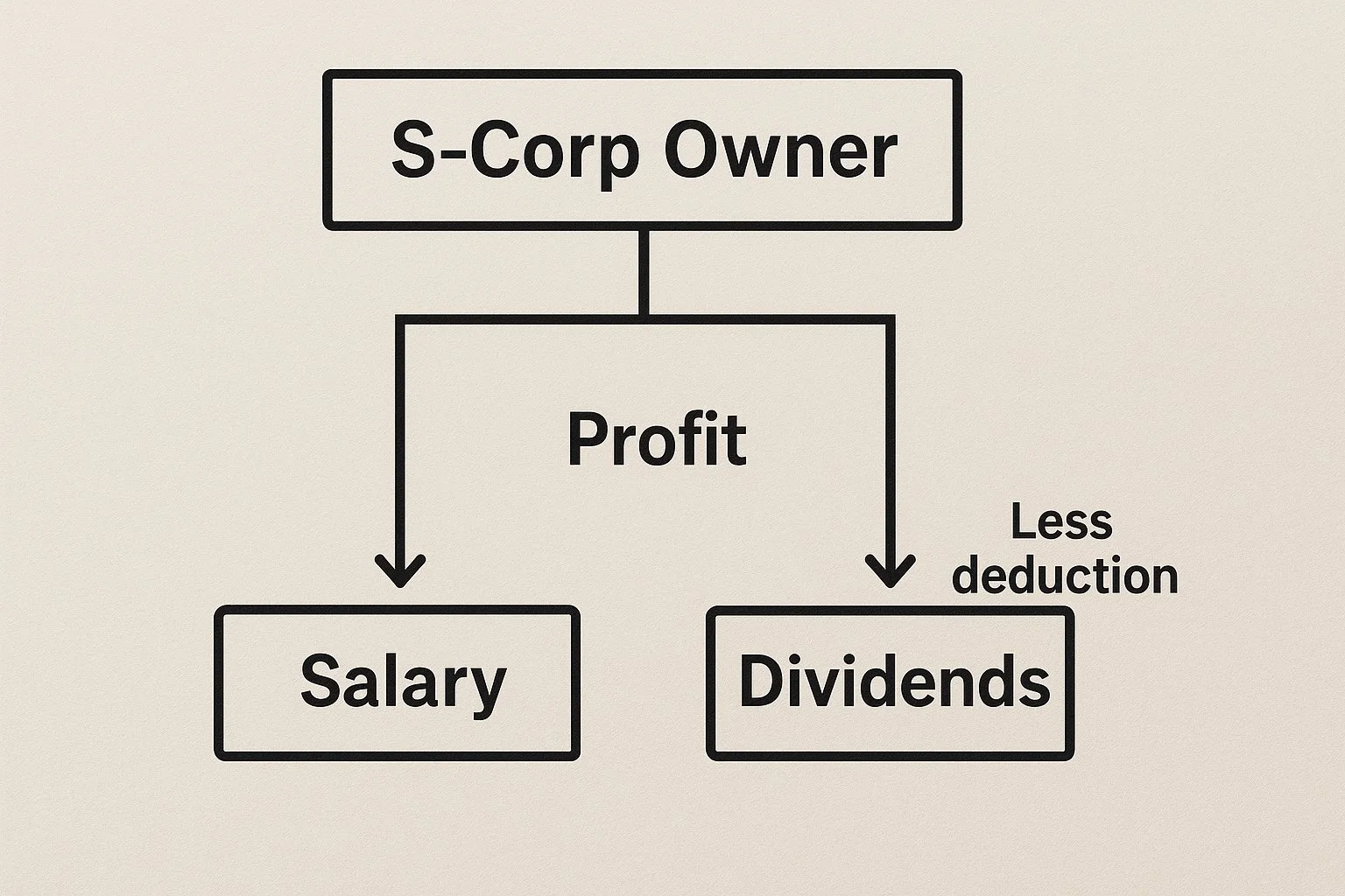 Diagram illustrating how S-Corp profits are split between salary and dividends, with a highlighted deduction on the profit portion.