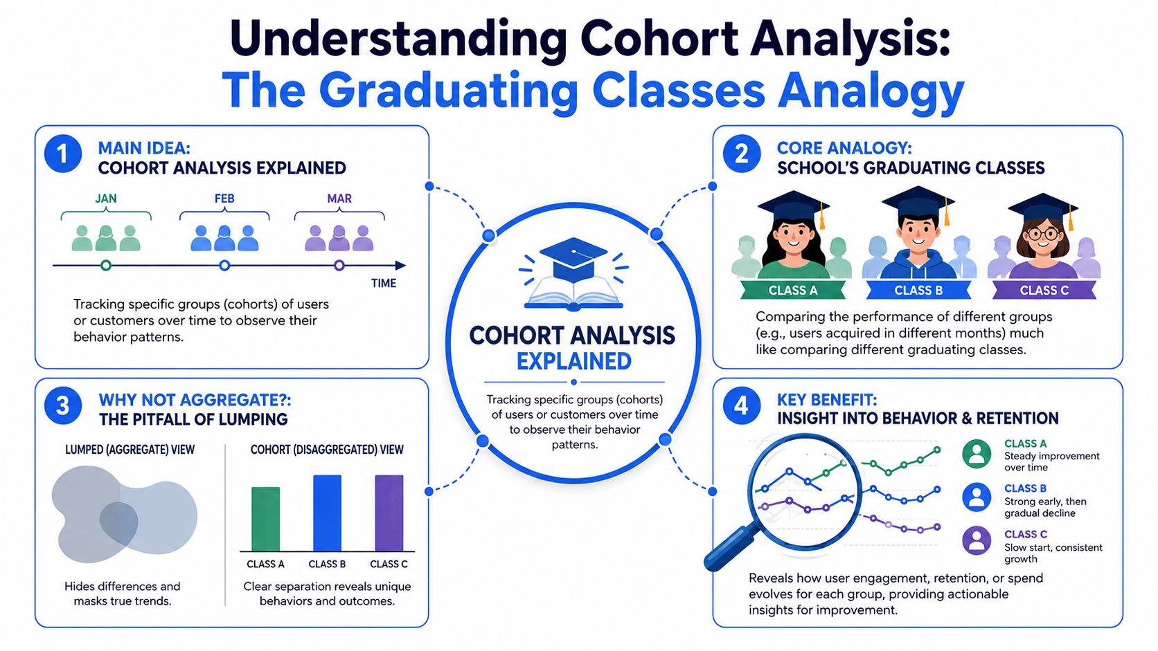 An infographic explaining cohort analysis using the analogy of different school graduating classes for tracking user behavior.