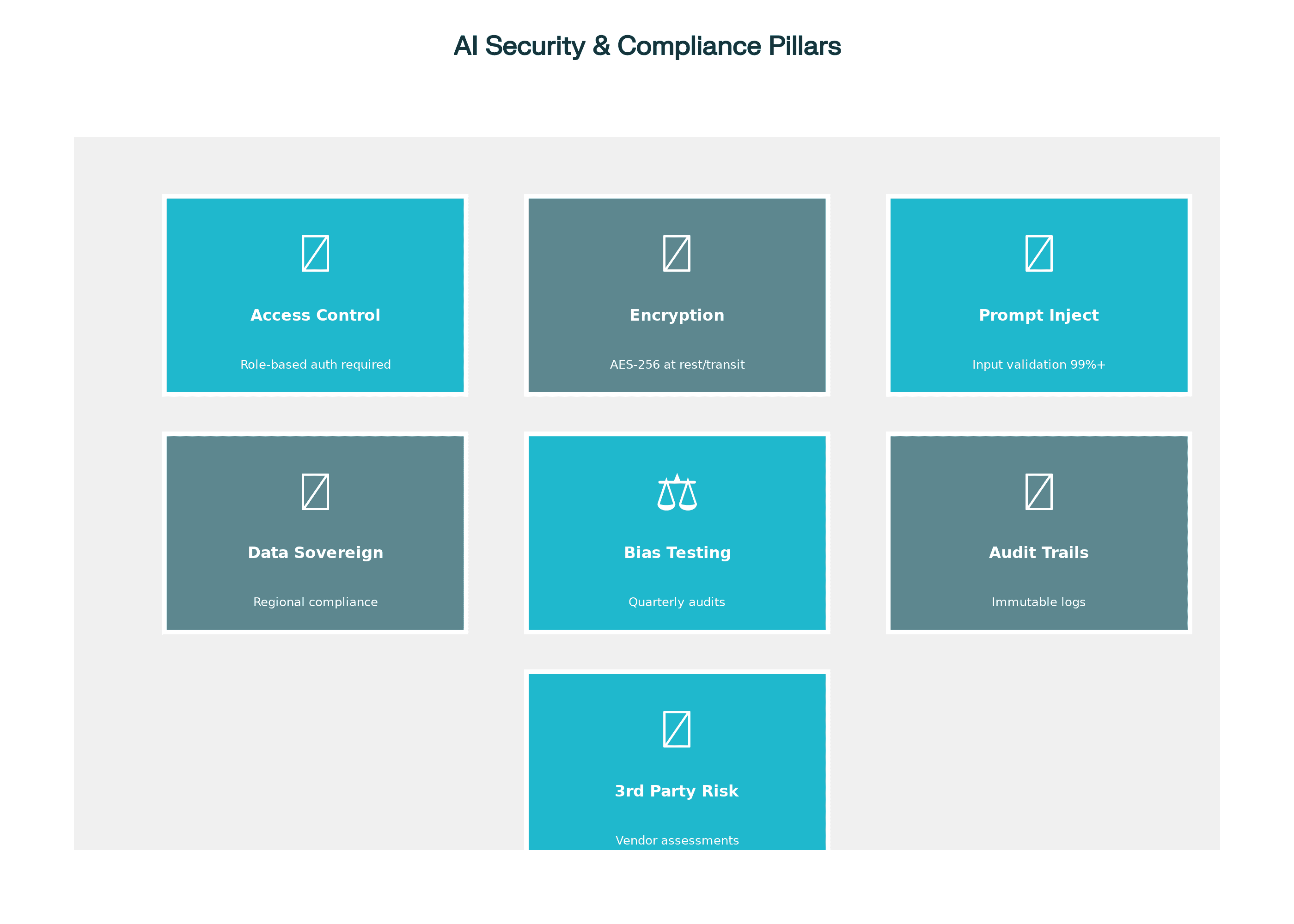 7 Pillars of AI Security & Compliance