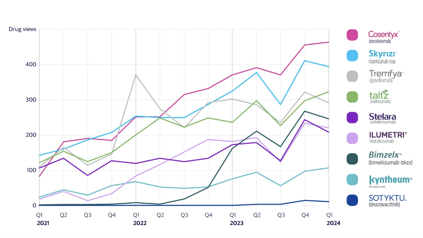 Plaque psoriasis drugs trends