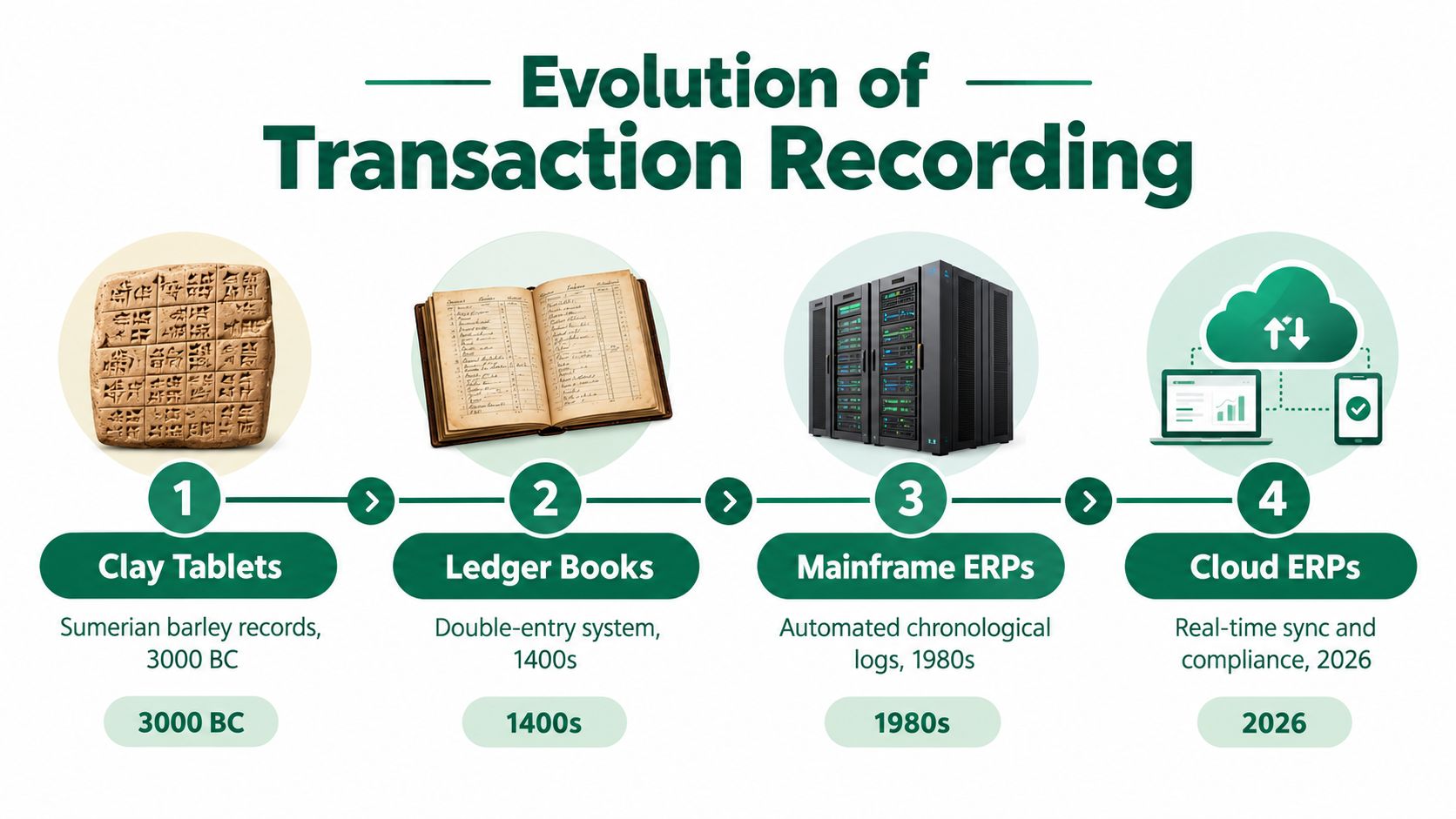 A timeline illustration showing the evolution of transaction recording from ancient clay tablets to modern cloud ERPs.