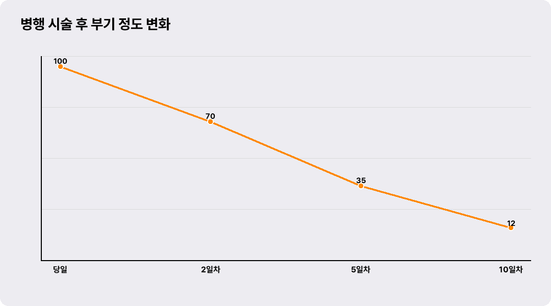 병행 시술 후 부기 정도 변화