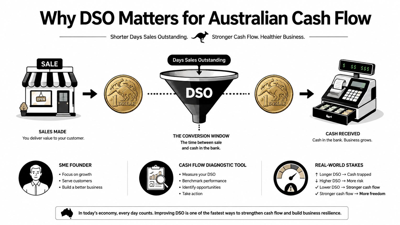 A diagram explaining Days Sales Outstanding, illustrating the process from initial sale to receiving cash payment.
