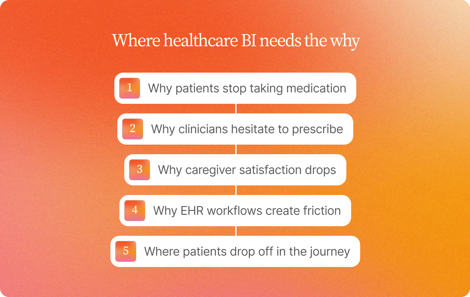 Numbered list titled "Where healthcare BI needs the why" on an orange gradient background: 1) Why patients stop taking medication, 2) Why clinicians hesitate to prescribe, 3) Why caregiver satisfaction drops, 4) Why EHR workflows create friction, 5) Where patients drop off in the journey – connected by a vertical line down the center.