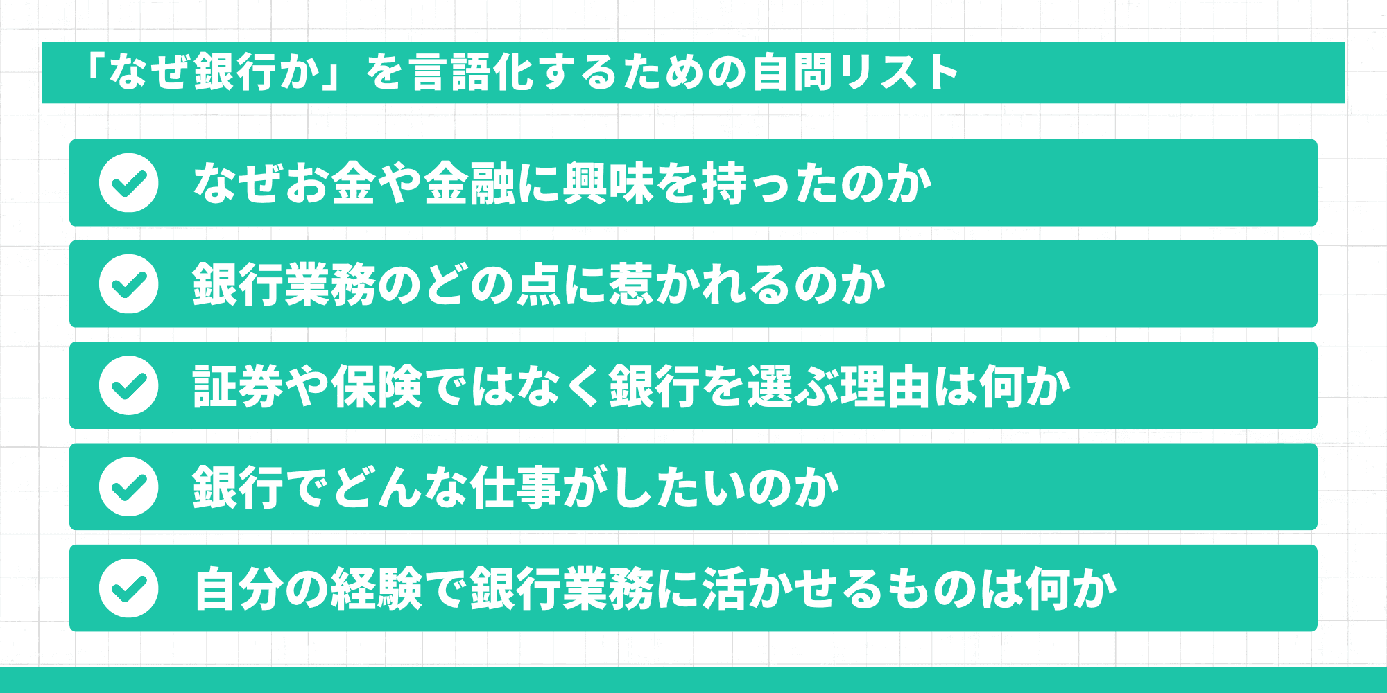 「なぜ銀行か」を言語化するための自問リストとして、なぜお金や金融に興味を持ったのか・銀行業務のどの点に惹かれるのか・証券や保険ではなく銀行を選ぶ理由は何か・銀行でどんな仕事がしたいのか・自分の経験で銀行業務に活かせるものは何かの5つの問いが示されている
