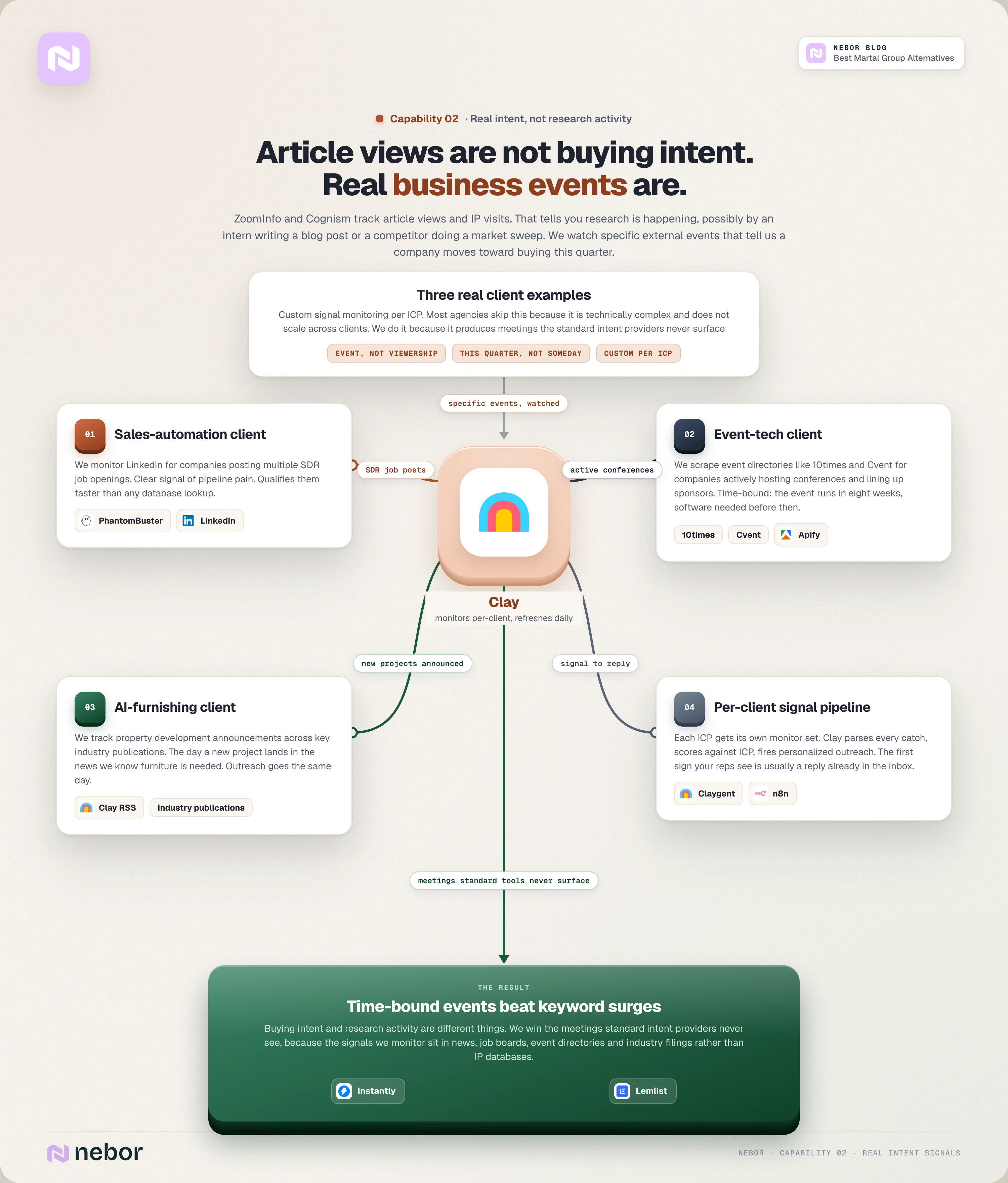 Capability 2 flowchart of Nebor's real-intent signal monitoring with three real client examples: SDR job openings on LinkedIn, active conferences on 10times and Cvent, and property development announcements in industry publications