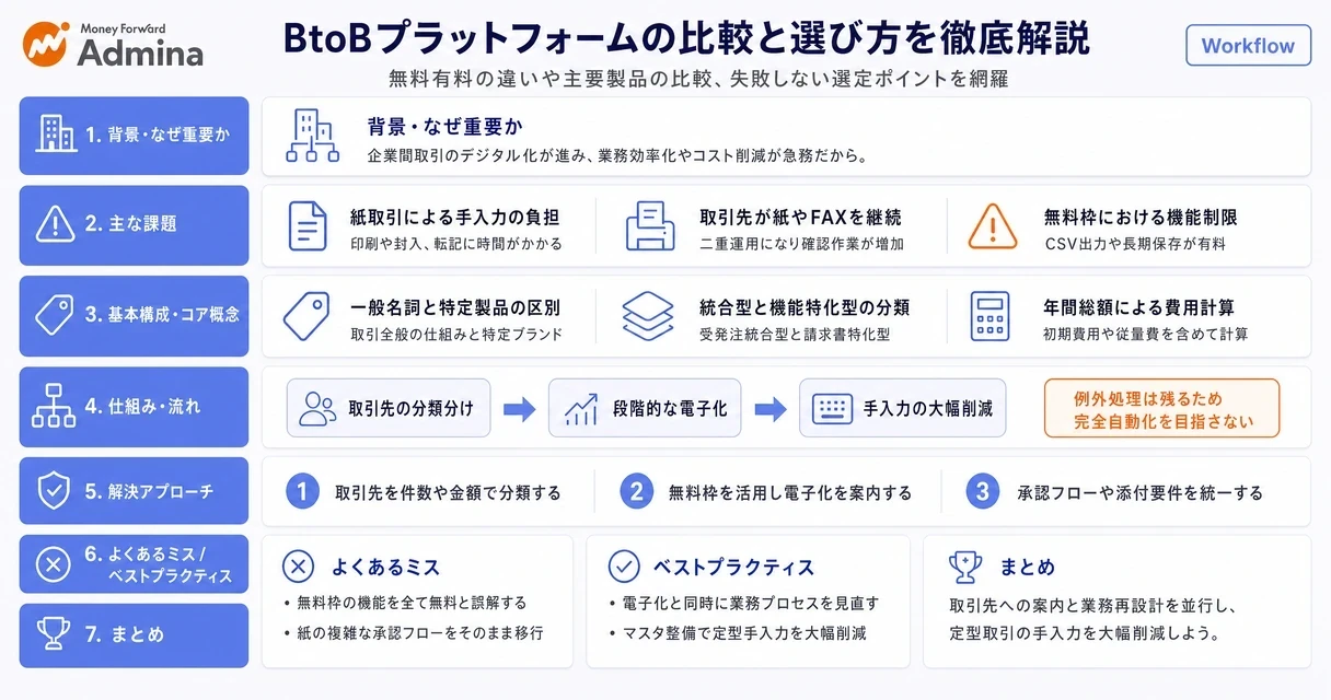 BtoBプラットフォームによる見積もりから請求までのデータ一元化と、製品の比較や選び方のポイントを分かりやすくまとめたインフォグラフィック。