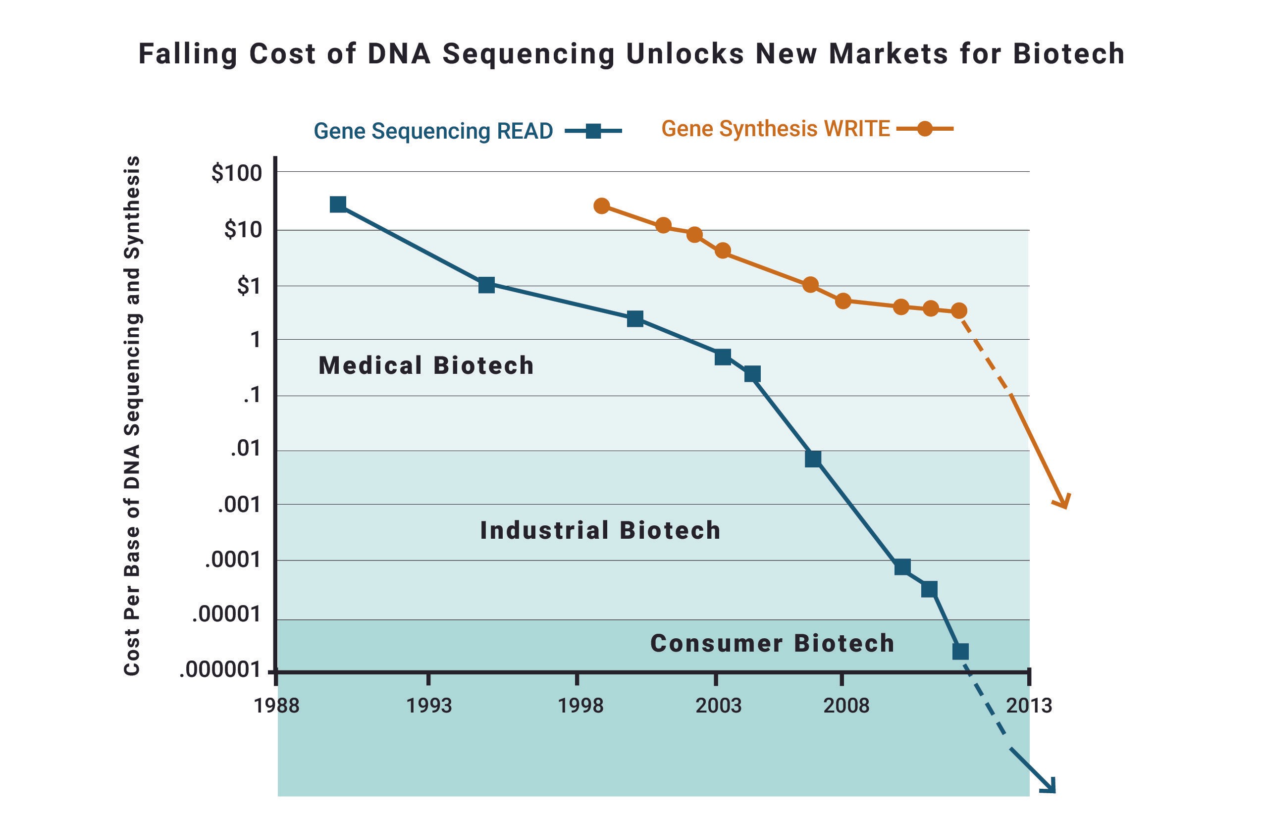  DNA cost biotechnology 