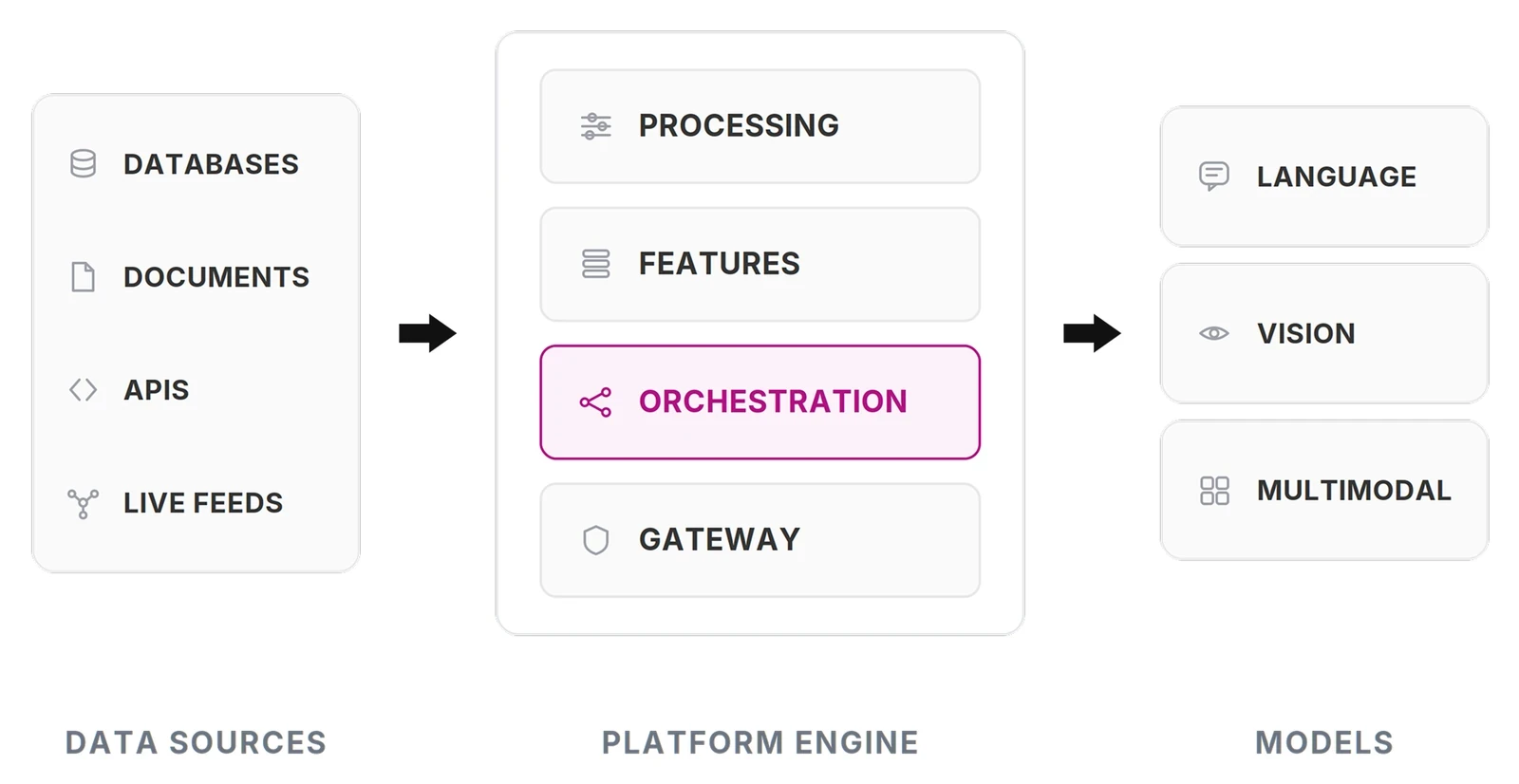 UnlikelyAI platform architecture: databases, documents, APIs and live feeds flow through the platform engine to language, vision and multimodal models