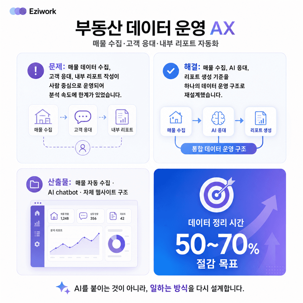 부동산 매물 수집·상담·리포트 자동화