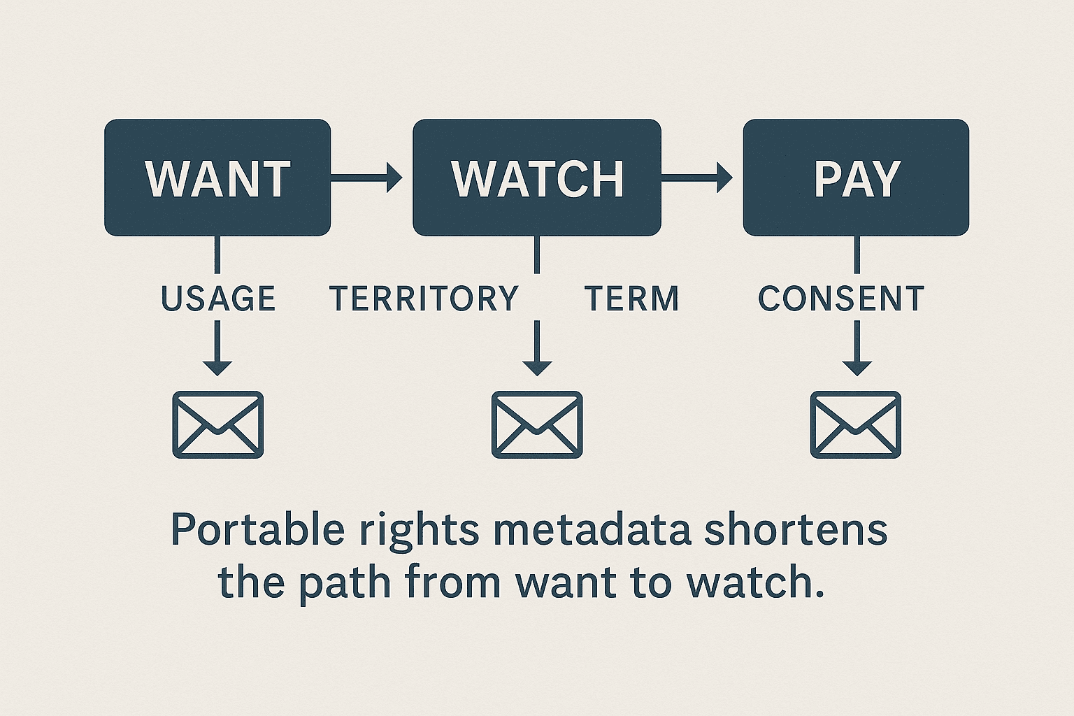 Flowchart showing the path from Want to Watch to Pay, with arrows labeled Usage, Territory, Term, and Consent passing through envelope icons to represent portable rights metadata that enables faster, clearer media licensing.