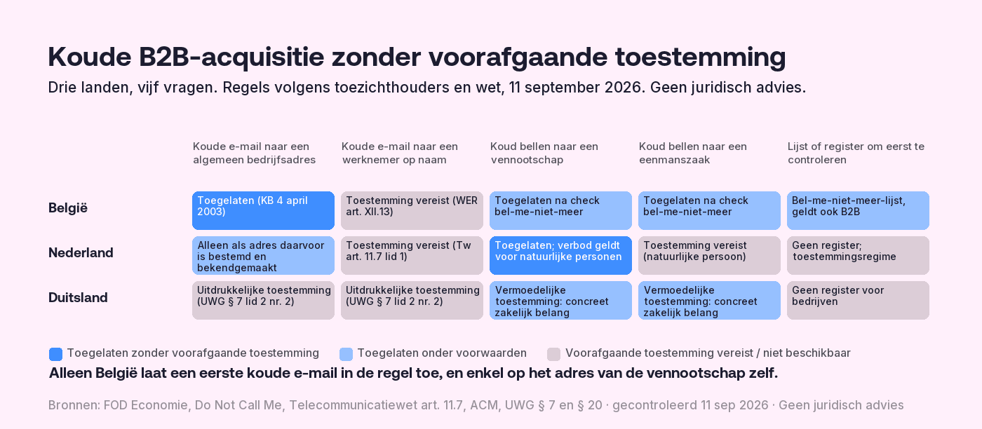 Overzicht van de regels voor koude acquisitie in België, Nederland en Duitsland op vijf vragen: koude e-mail naar een algemeen bedrijfsadres, koude e-mail naar een individuele medewerker, koud bellen naar een vennootschap, koud bellen naar een eenmanszaak, en de lijst of het register dat je moet toetsen. België laat mail naar het adres van de rechtspersoon toe en verplicht een toetsing aan de Do Not Call Me-lijst voor alle oproepen, ook B2B. Nederland vereist toestemming voor koude e-mail tenzij het adres daarvoor is bestemd en bekendgemaakt, laat bellen naar een bv of nv toe, en vereist toestemming voor het bellen van natuurlijke personen, voor consumenten sinds juli 2021, met het vervallen van de klantuitzondering in juli 2026. Duitsland vereist uitdrukkelijke toestemming voor alle koude e-mail zonder uitzondering voor bedrijven en staat bellen naar bedrijven alleen toe op basis van vermoedelijke toestemming met een concreet zakelijk belang.