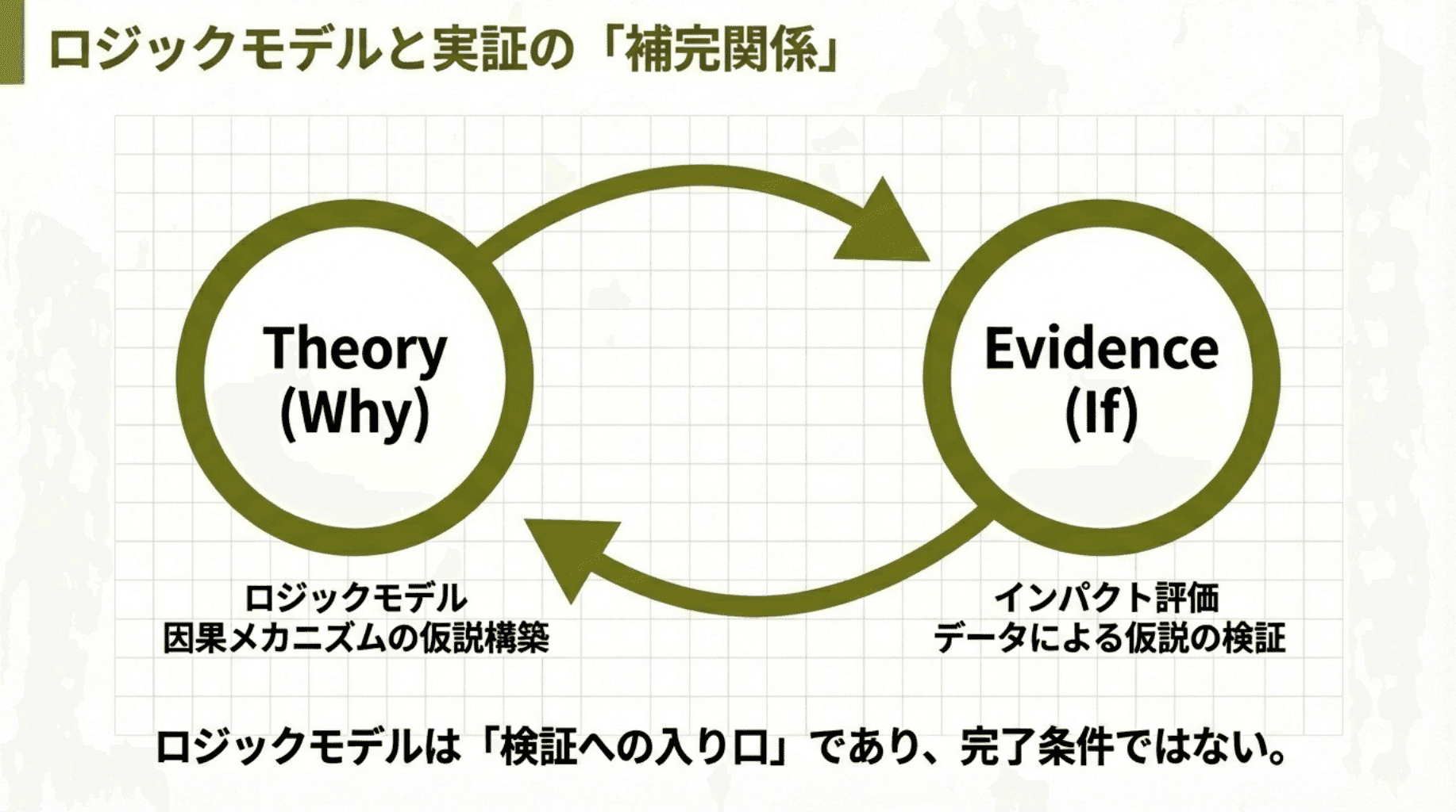 Slide titled ロジックモデルと実証の補完関係