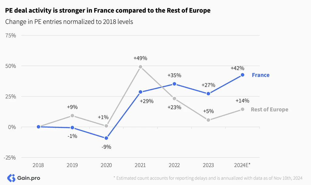 Two pie charts compare US investor dominance. Left chart: 85% US, 8% Europe, 4% Canada by EV managed. Right chart: 79% US, 11% Europe, 6% Canada by count.
