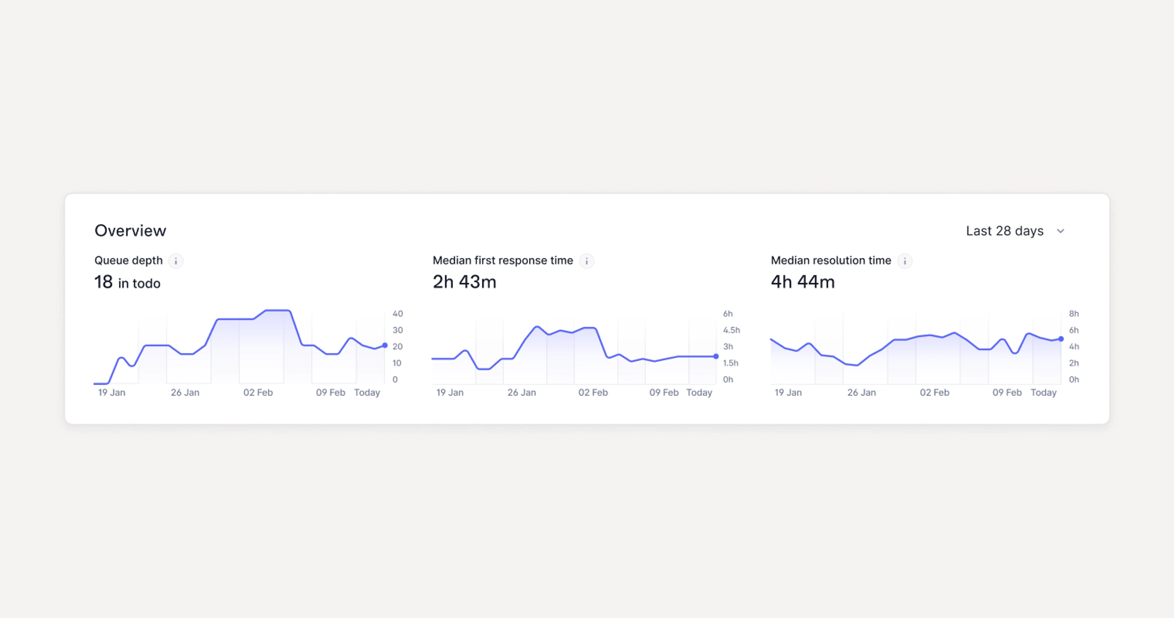 Overview of insights in Plain 