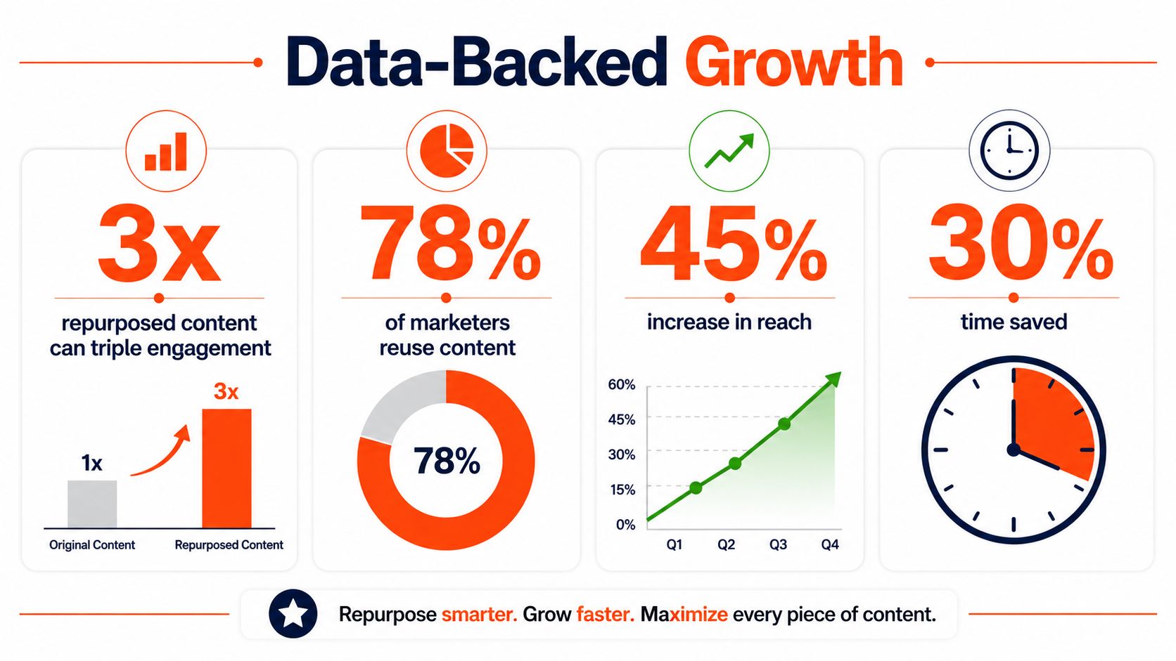 An infographic titled Data-Backed Growth showing statistics on the benefits of repurposing content for digital marketing strategies.