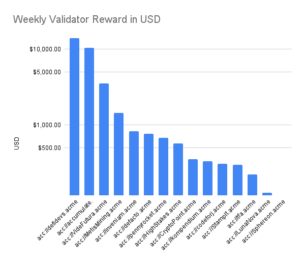 Weekly Validator Reward in USD(3)