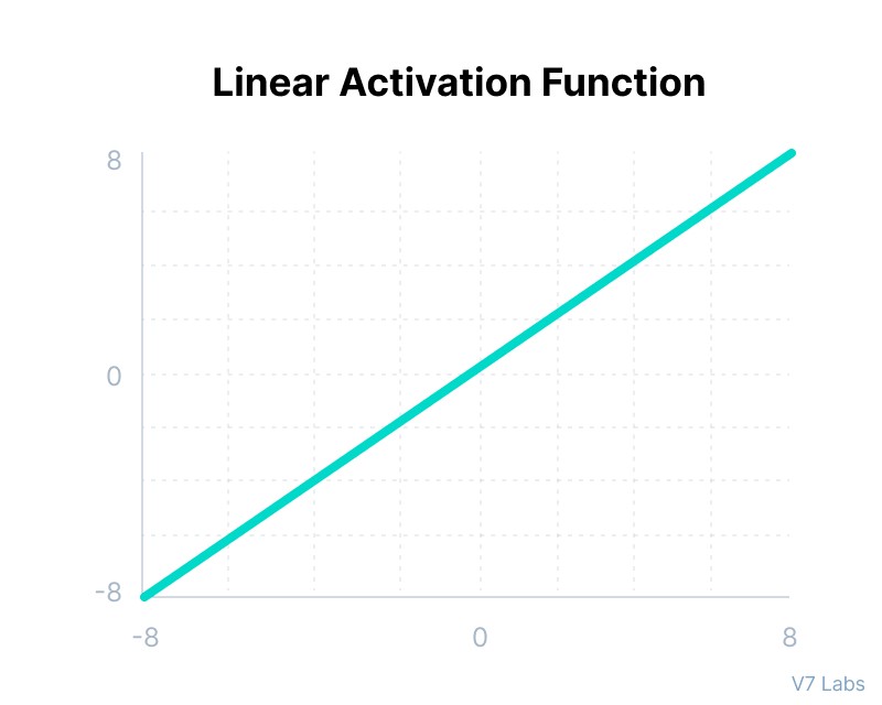 Linear Activation Function