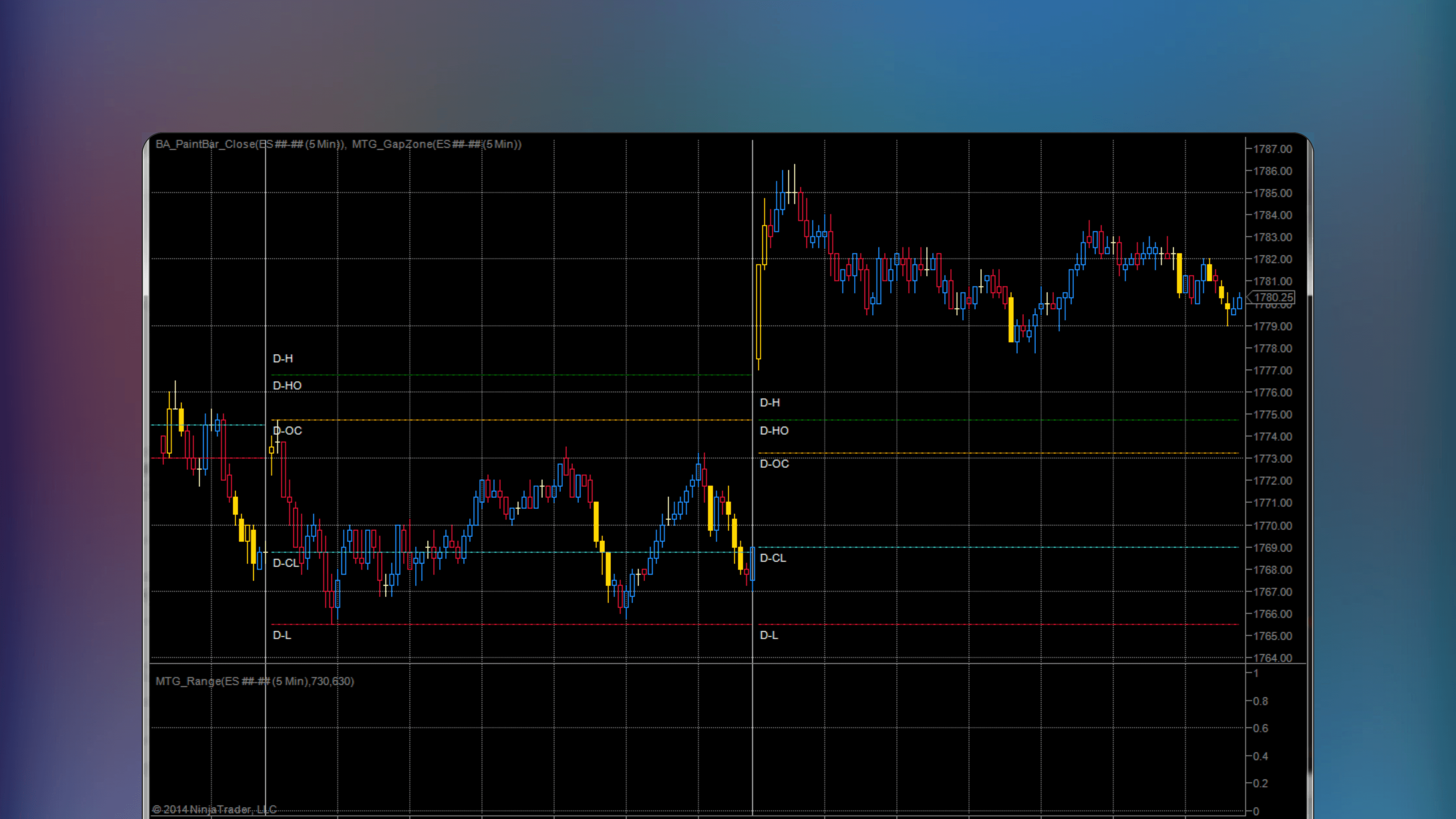 NinjaTrader chart interface displaying the Mtg Gap Zones indicator with price bars showing market openings relative to the previous day's close, open, high and low