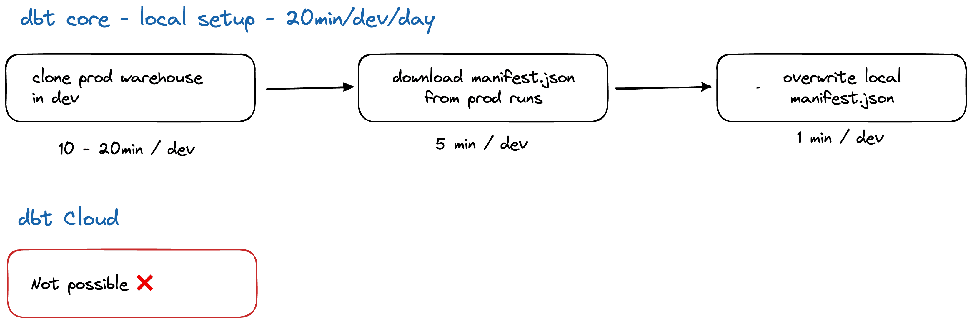 How to use prod data in dev workflow? | Analytics Engineering using dbt™