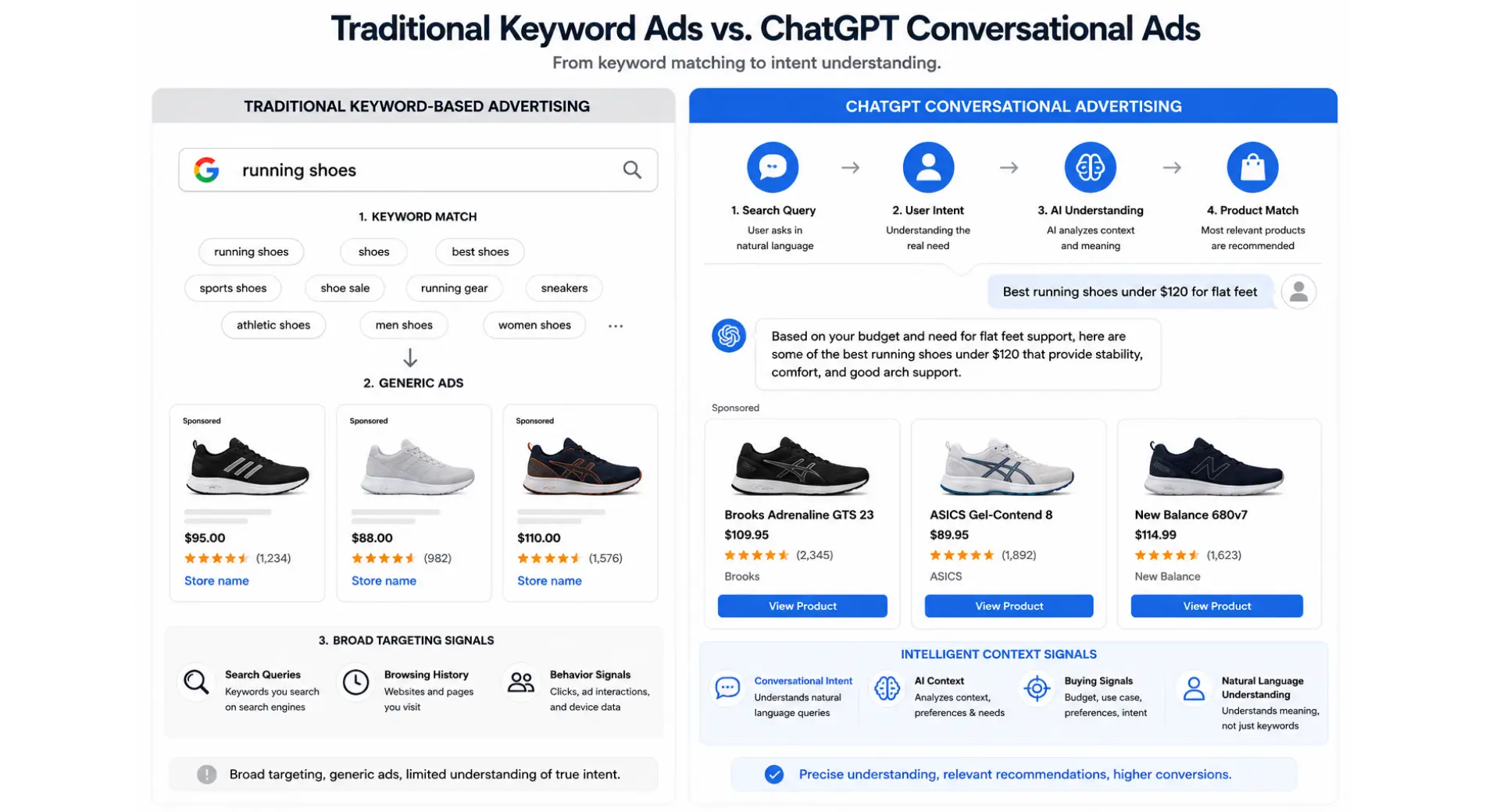 Comparing traditional ads vs ChatGPT Product ads and intent-based product recommendations.