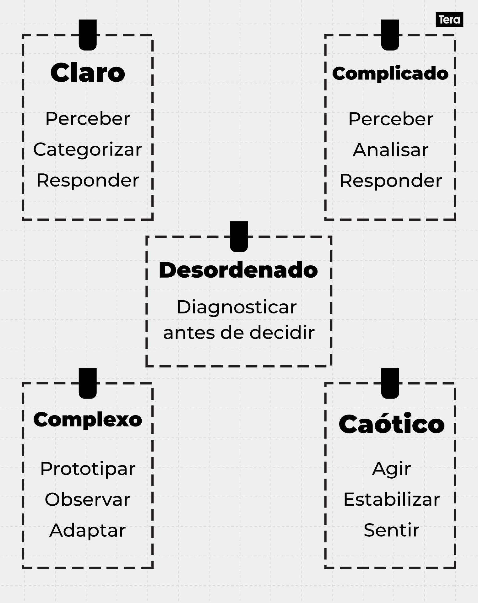 domínios-cynefin-como-agir