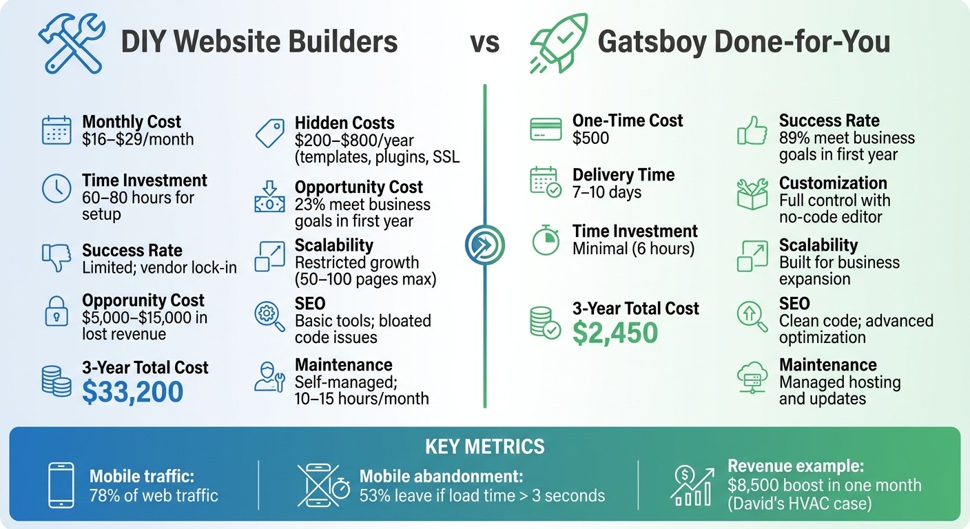 DIY Website Builders vs Done-for-You Services: Cost and Time Comparison