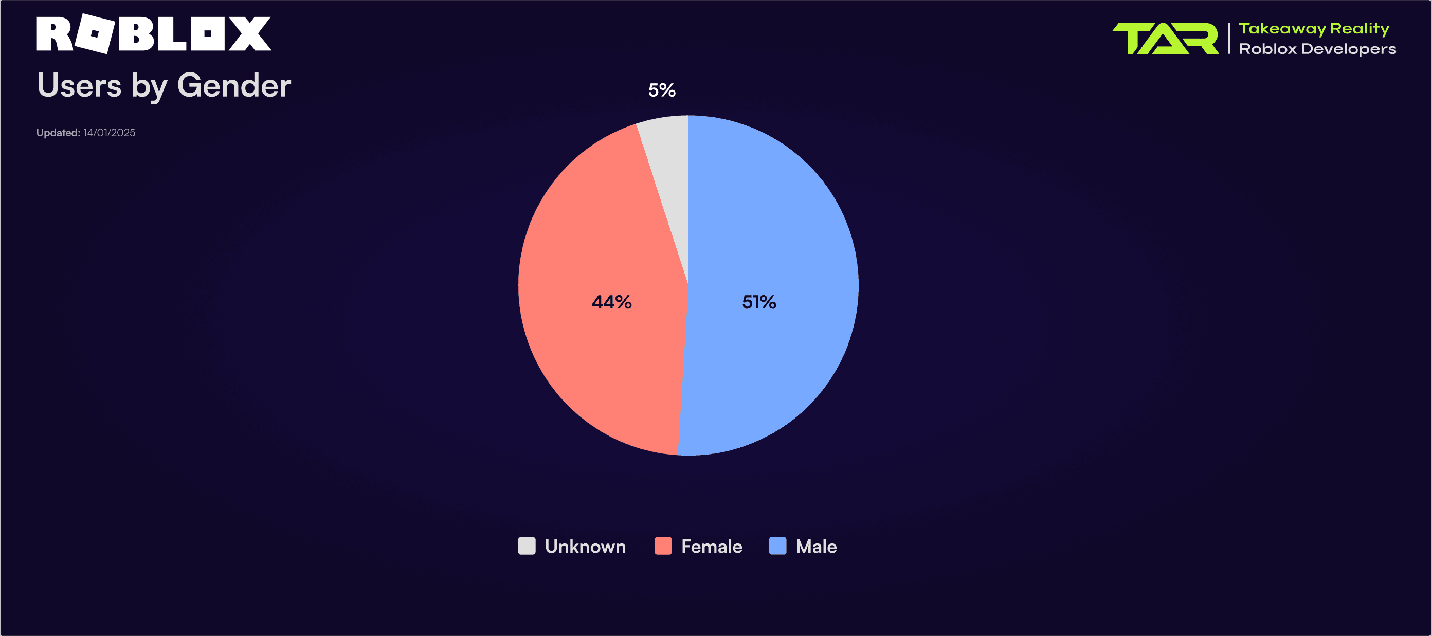 This pie chart presents a breakdown of Roblox users by gender, offering insights into Roblox demographics statistics as of January 2025. The chart reveals that 51% of users identify as male, making up the majority of the platform’s audience. Female users account for 44%, highlighting a significant presence and balance in gender representation. Additionally, 5% of the user base falls into the “Unknown” category, indicating users whose gender information is either undisclosed or unspecified.