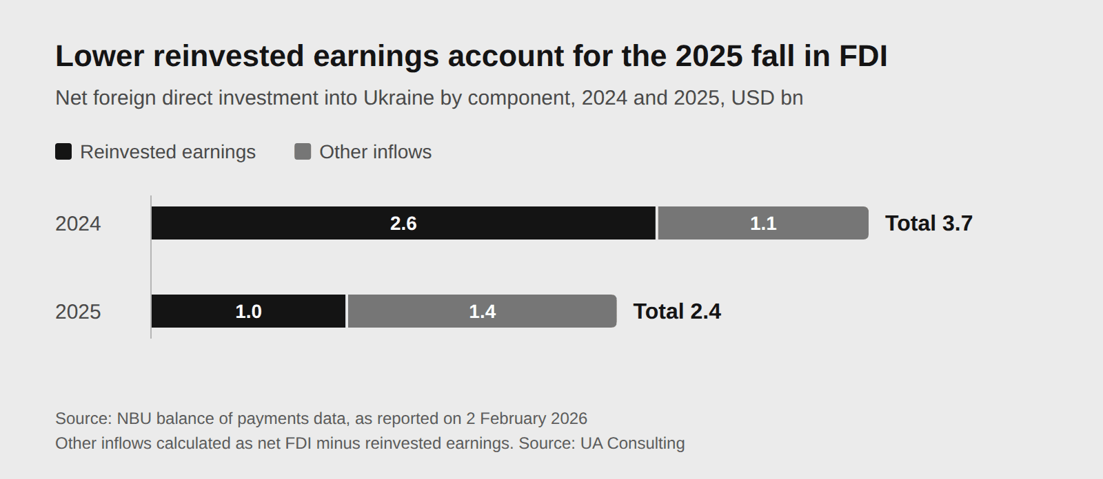 Stacked bar chart of net foreign direct investment into Ukraine, USD 3.7 bn in 2024 and USD 2.4 bn in 2025, with reinvested earnings falling from USD 2.6 bn to USD 1.0 bn and other inflows rising from USD 1.1 bn to USD 1.4 bn