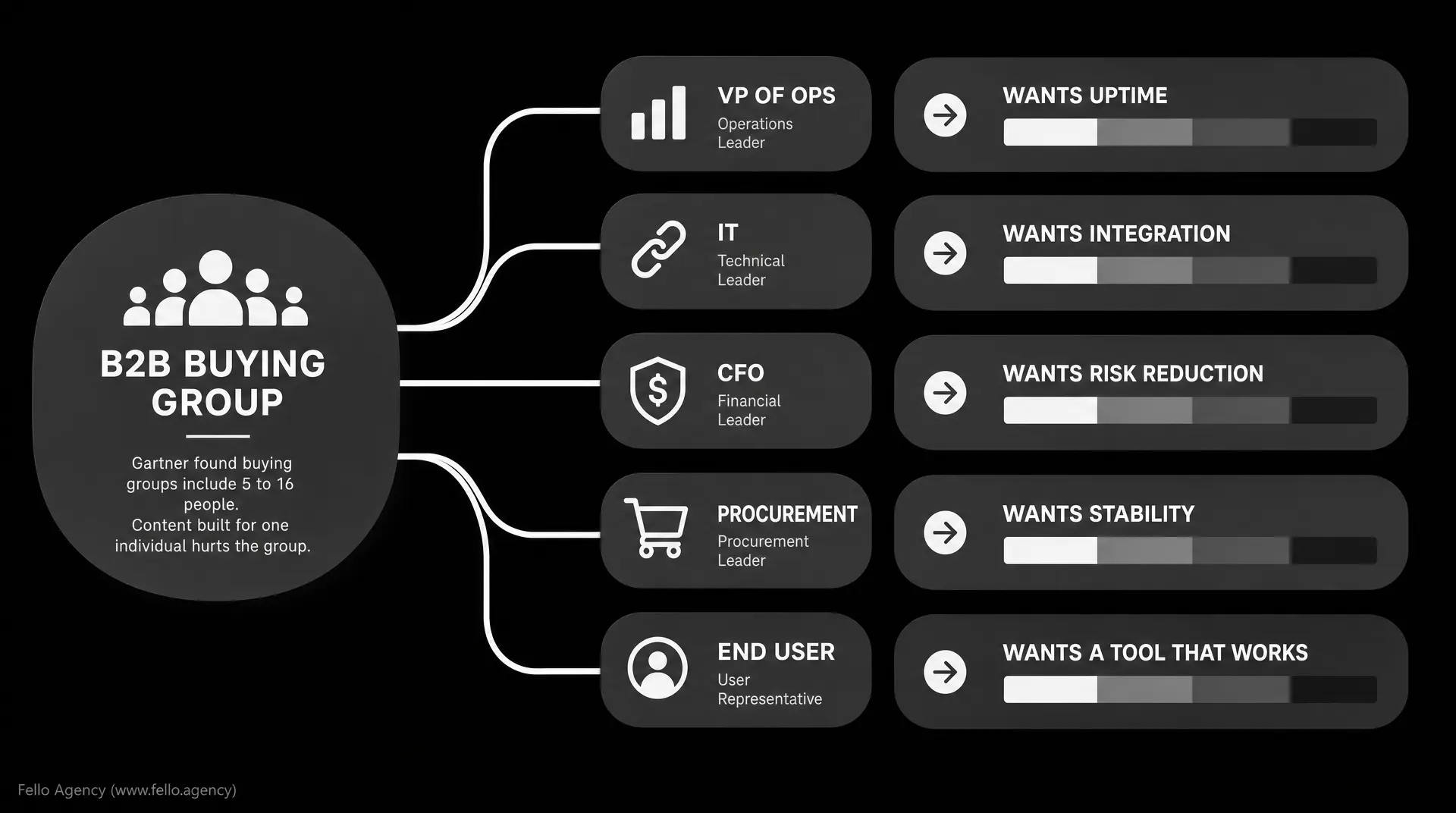 Dark flowchart showing a B2B buying group with labeled roles - VP of OPS, IT technical leader, CFO, procurement, end user representative - each linked to goals like wants uptime, wants integration, wants risk reduction, wants stability, and wants a tool.