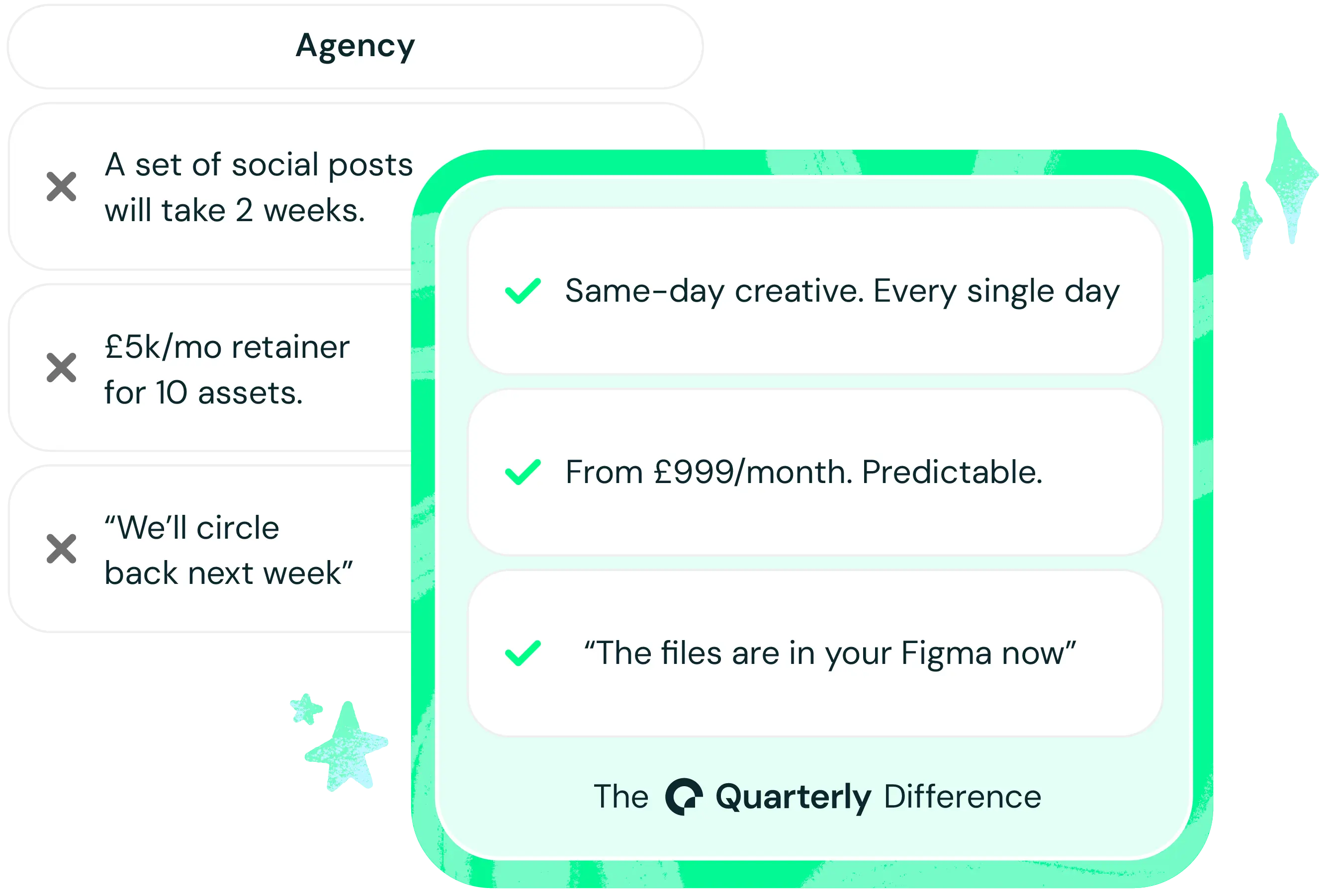 Comparison graphic showing the contrast between using a traditional agency and Quarterly. The agency column shows three pain points: social posts taking two weeks, a £5k/month retainer for just ten assets, and vague responses like 'we'll circle back next week'. The Quarterly column highlights three advantages: same-day creative every single day, pricing from £999 per month with predictable costs, and fast file delivery directly into your Figma. Labelled 'The Quarterly Difference'.