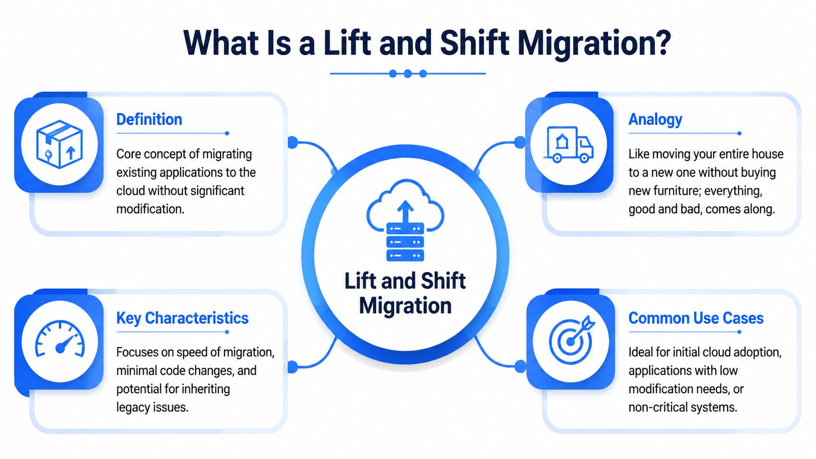 An infographic explaining the definition, analogy, characteristics, and use cases of cloud lift and shift migration.
