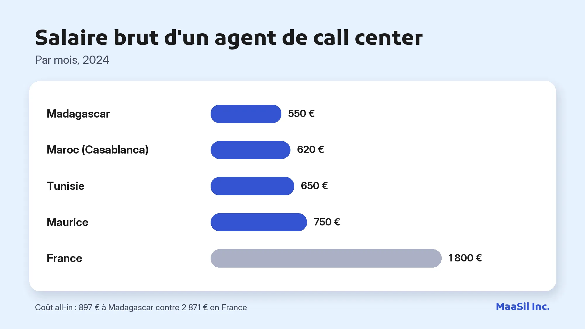 Graphique du salaire brut d'un agent de call center : 550 € à Madagascar, 650 € en Tunisie, 750 € à Maurice, 1 800 € en France