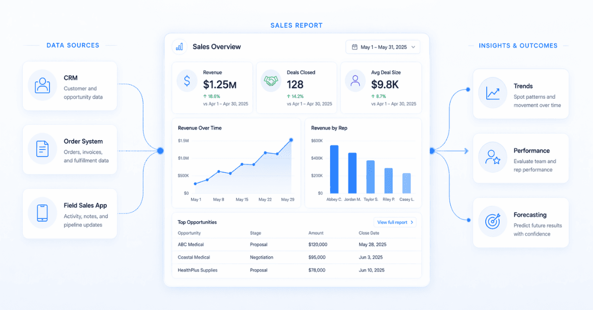 Diagram showing how CRM and order data become a sales report with charts and insights