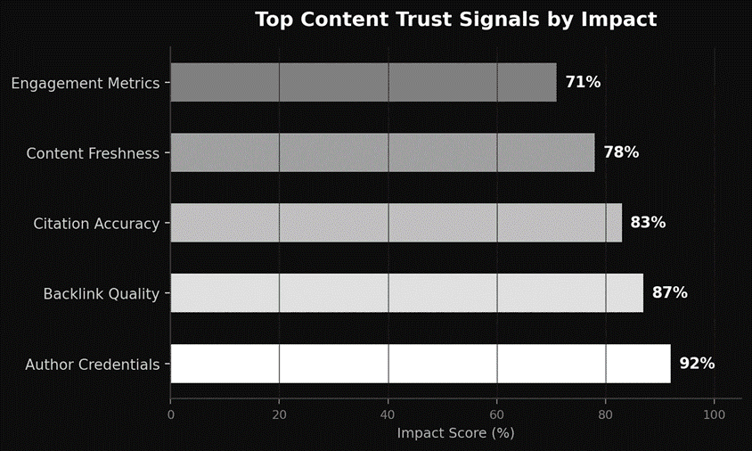 Top content trust signals by impact