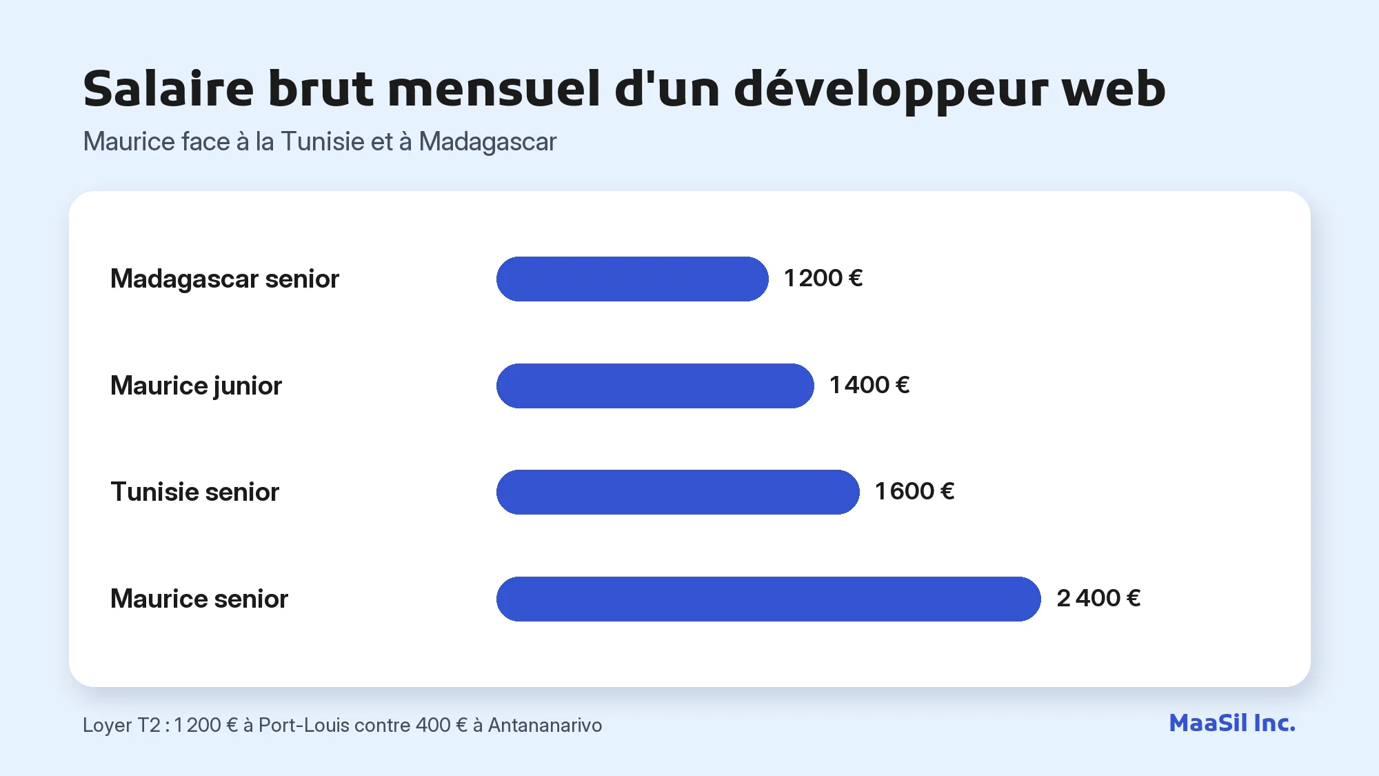 Graphique des salaires de développeur web : 2 400 € pour un senior à Maurice contre 1 600 € en Tunisie et 1 200 € à Madagascar