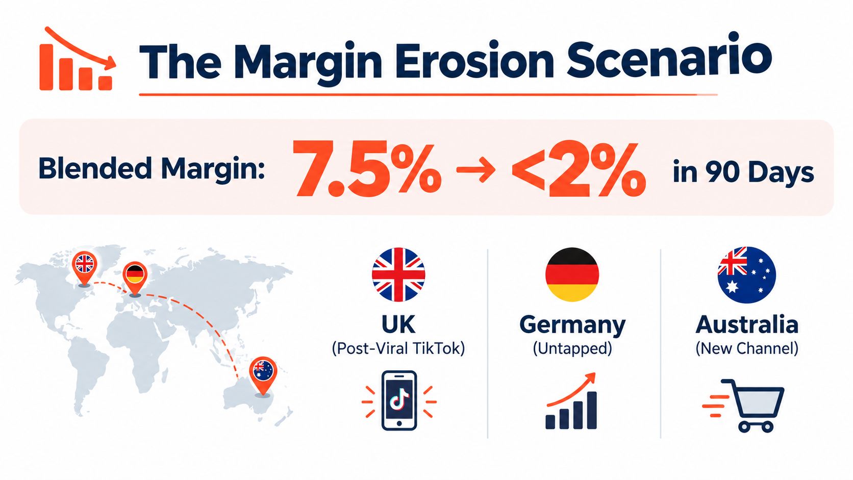A business infographic showing a rapid decline in blended margin from 7.5% to below 2% within 90 days.