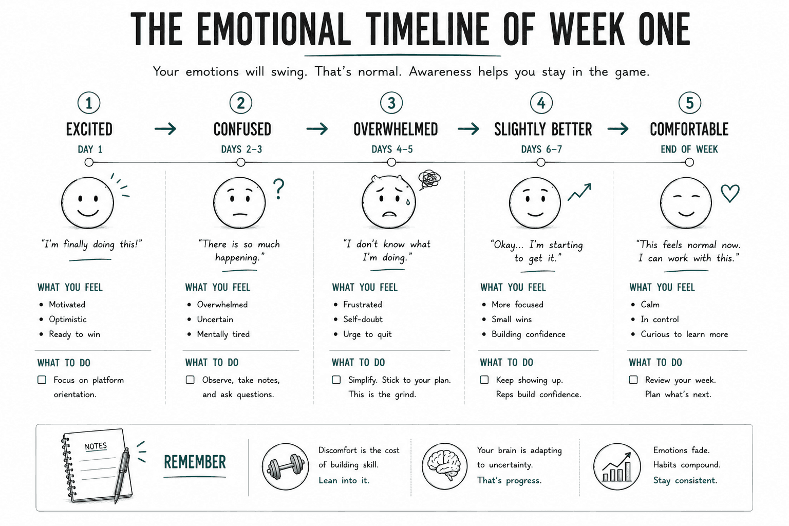 A visual timeline illustrating the emotional progression many new traders experience during their first week of simulated trading. The infographic moves from excitement and confusion through overwhelm before ending with growing confidence and comfort, helping learners recognize that emotional adaptation is a normal part of learning.
