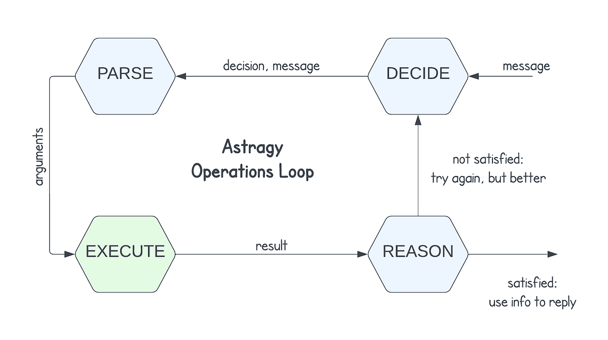 Astragy's Operations Loop