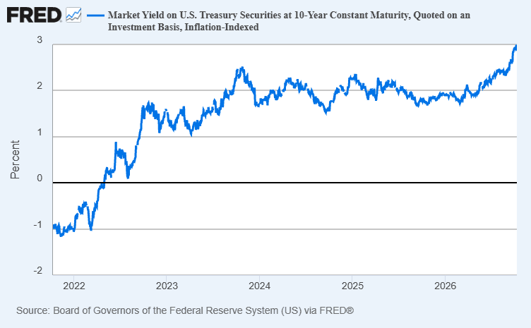 Line chart showing the market yield on U.S. Treasury securities at 10-year constant maturity, inflation-indexed (DFII10), tracking real interest rates over time.