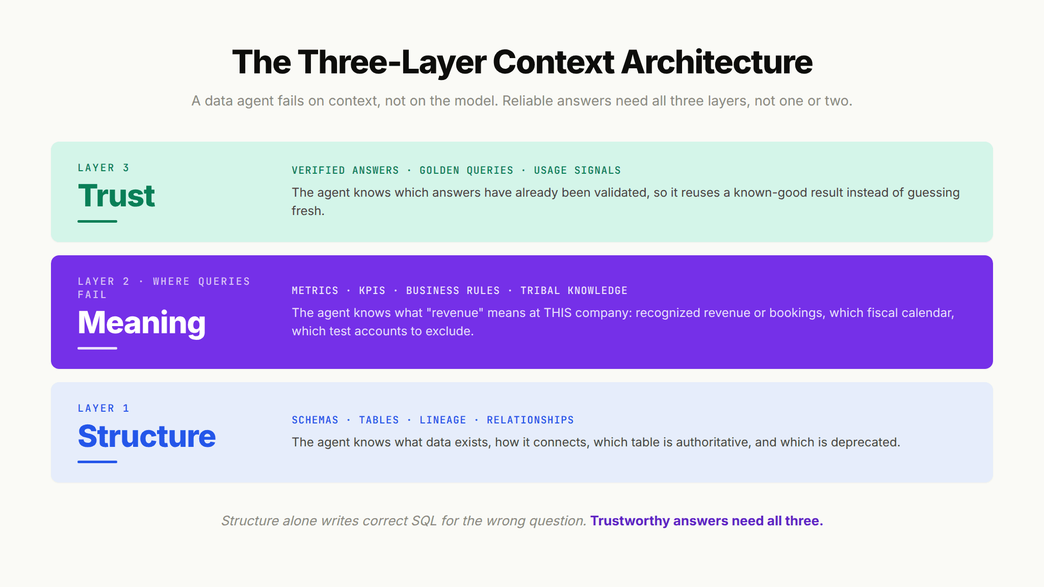 Three-layer context architecture diagram for a data agent showing Structure, Meaning, and Trust layers feeding trustworthy answers.