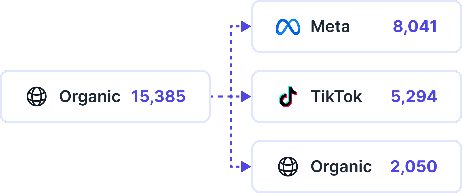 organic traffic split with probabilistic attribution