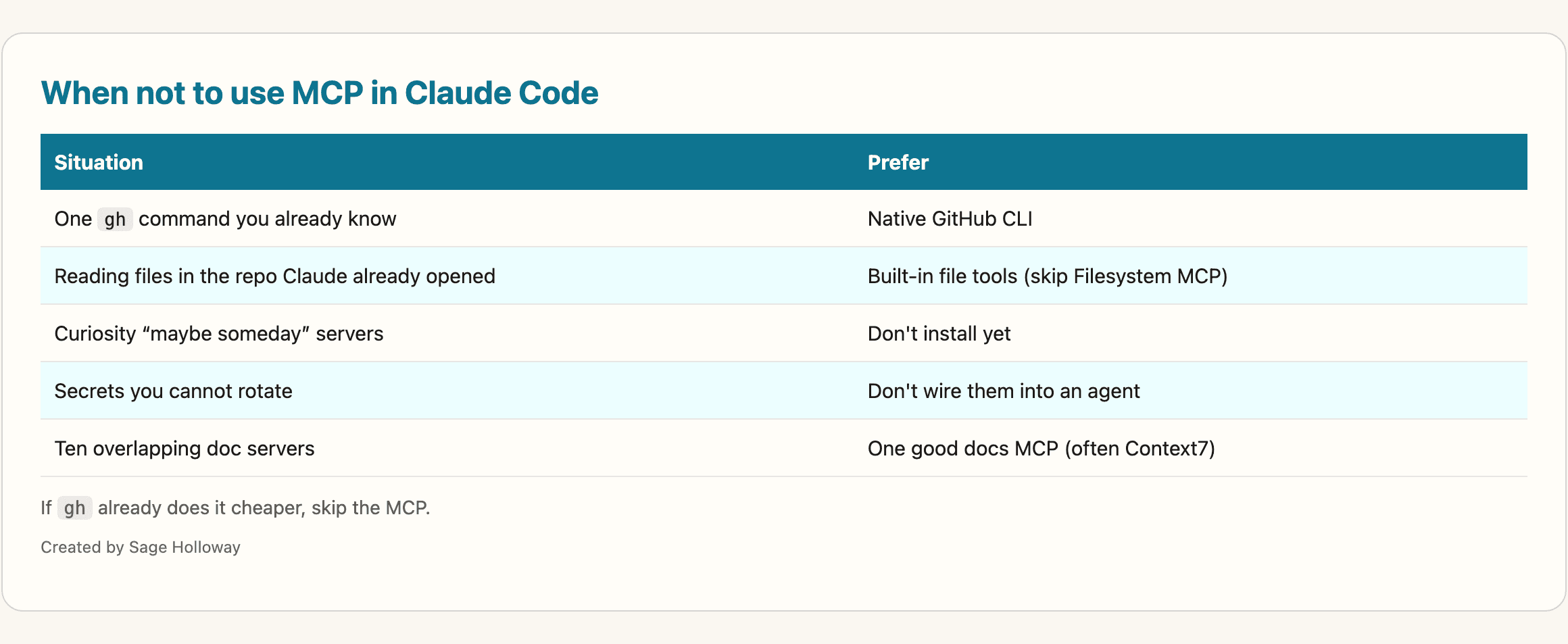 Decision table for when not to use MCP in Claude Code