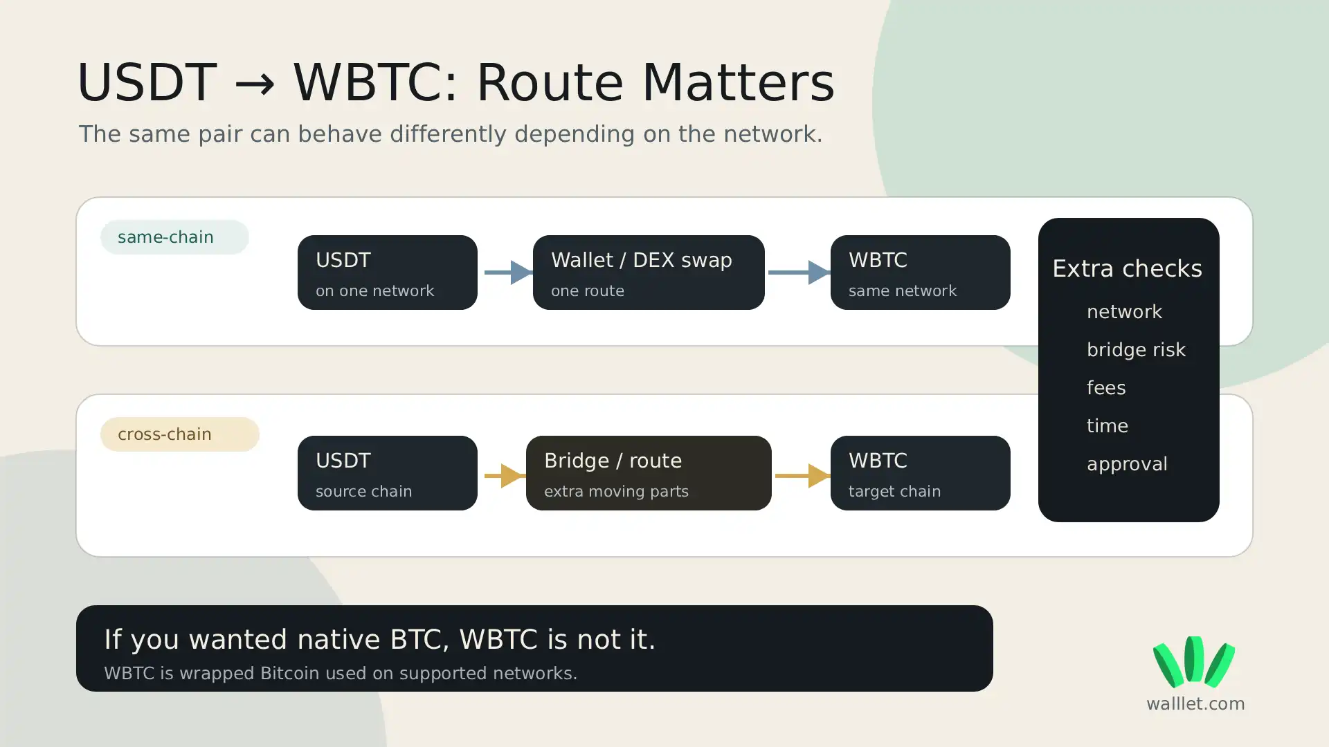 Explainer diagram comparing same-chain and cross-chain routes for swapping USDT to WBTC, with extra checks for network, bridge risk, fees, time, and approval.