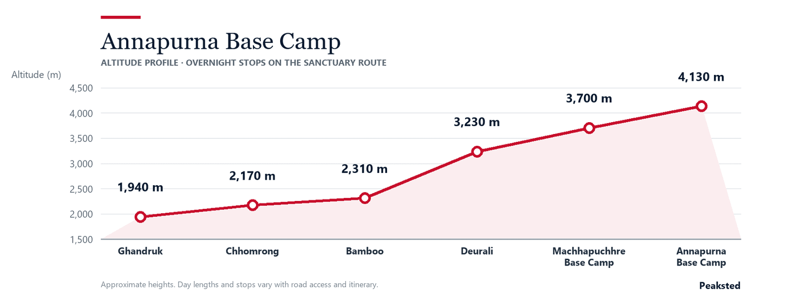 Altitude profile of the Annapurna Base Camp trek from Ghandruk at 1,940 m to Annapurna Base Camp at 4,130 m