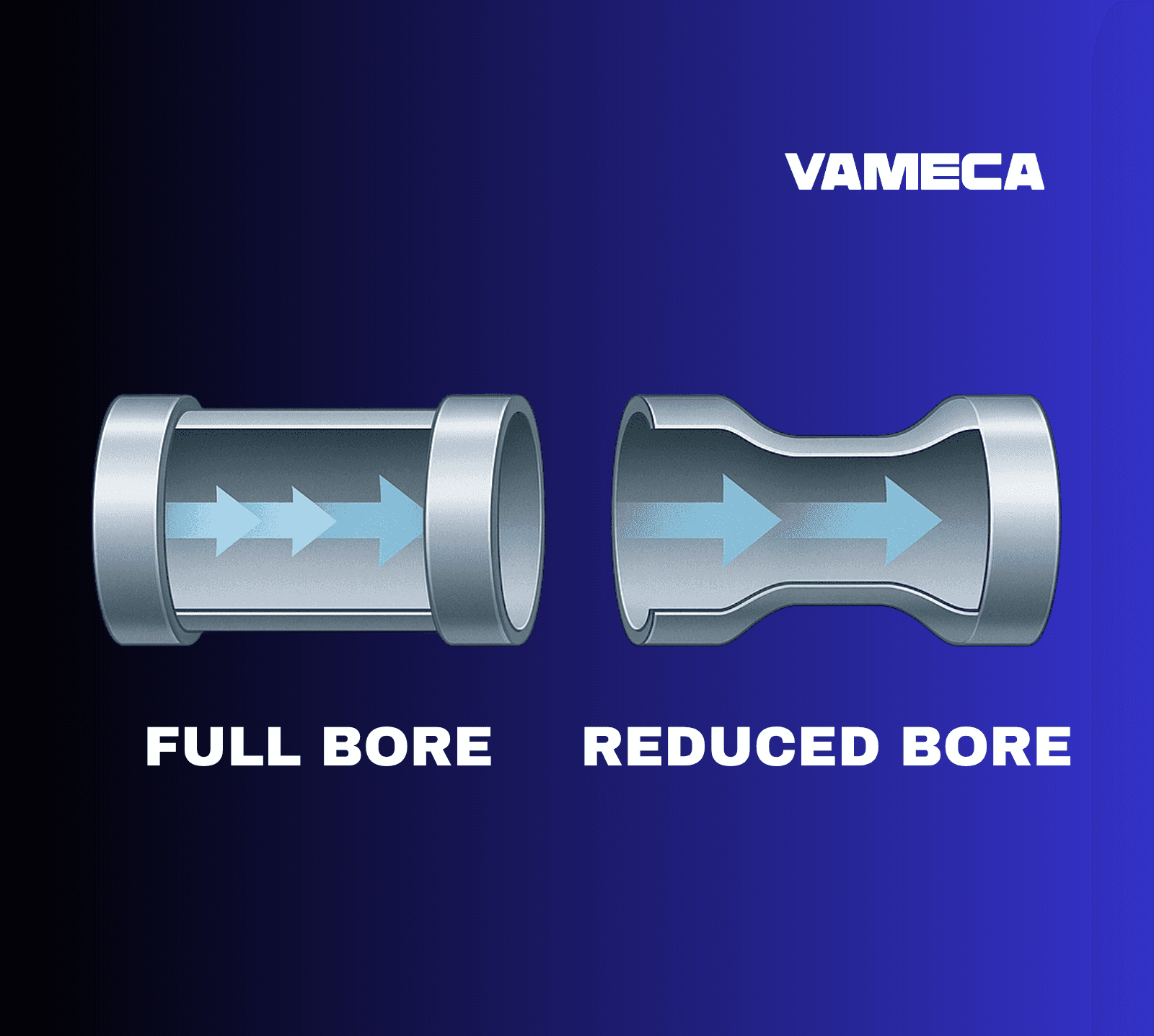 Coupe schématique de deux sections de tuyauterie industrielles, à gauche un passage intégral avec un diamètre constant et un flux fluide régulier, à droite un passage réduit avec un étranglement central montrant une accélération du flux.
