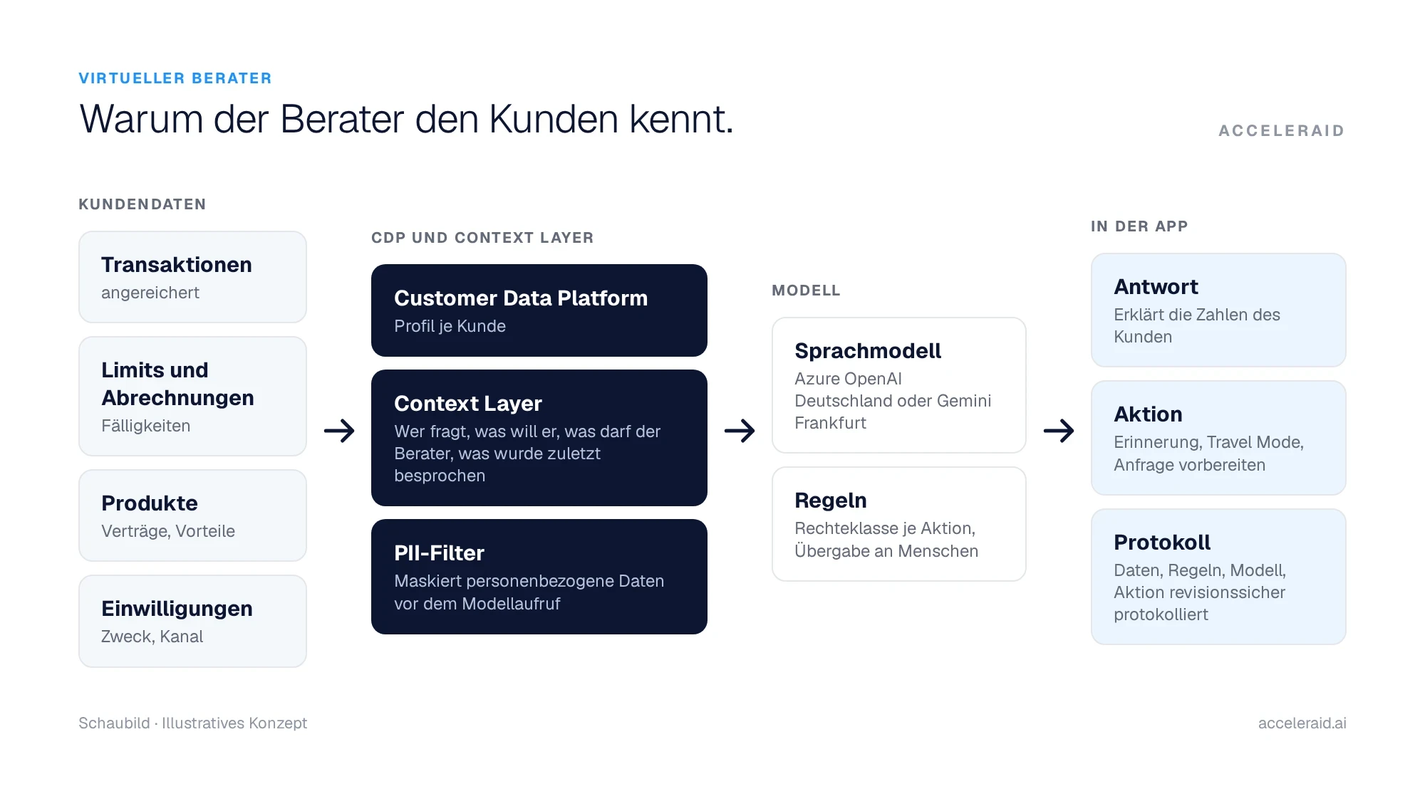 Schaubild: Transaktionen, Limits, Produkte und Einwilligungen fließen in CDP und Context Layer; der PII-Filter maskiert Daten vor dem Modellaufruf; der Berater antwortet und handelt in der App innerhalb der Bankregeln.